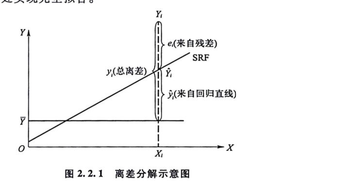 教材图2.2.1:总离差分解为回归解释的离差和残差