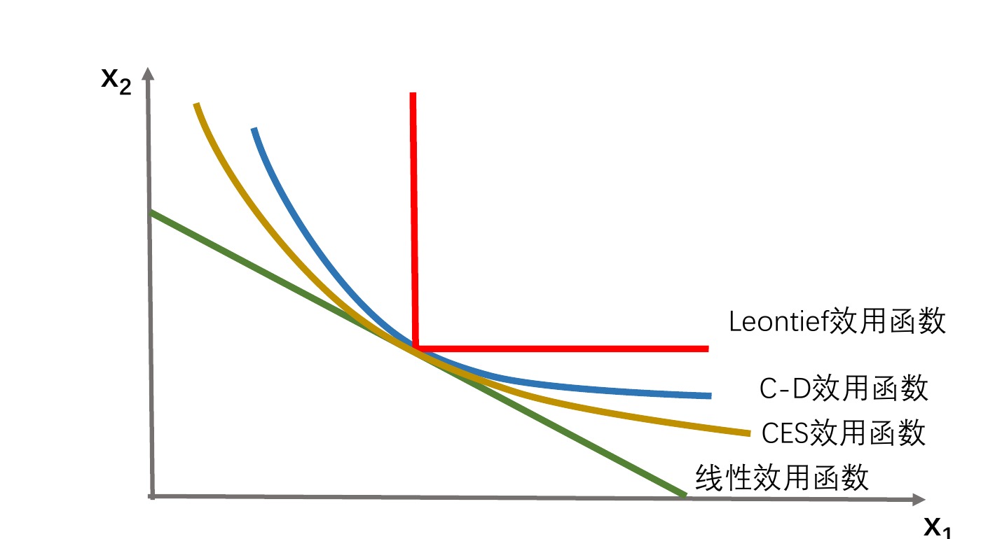 常见效用函数的无差异曲线形状