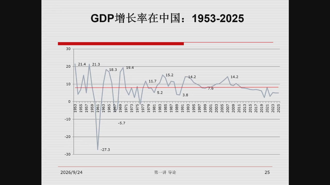 1953—2025年中国GDP增长率