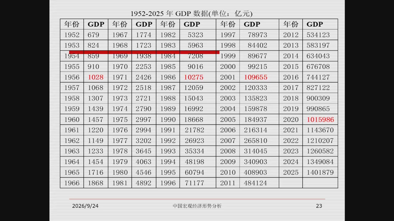 1952—2025年中国GDP数据