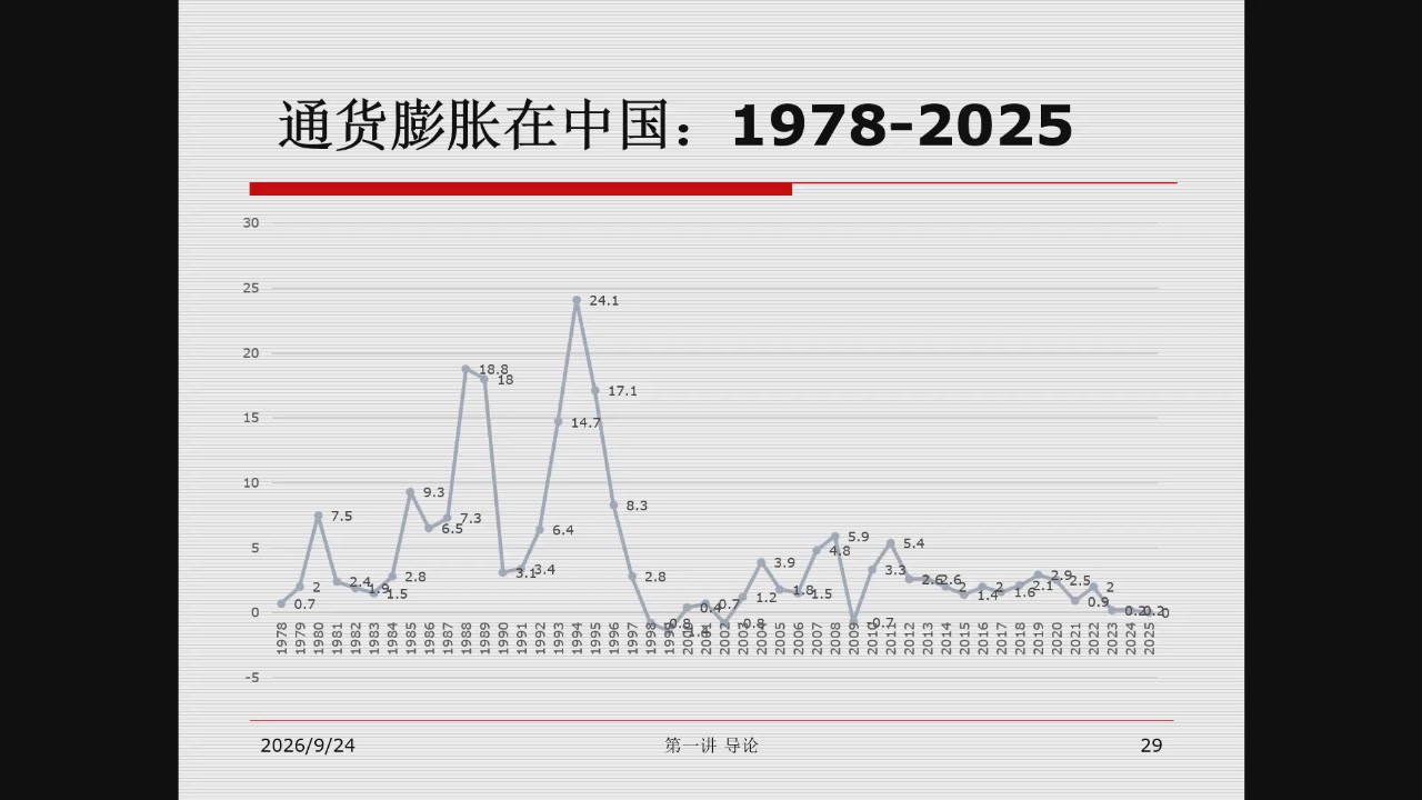 1978—2025年中国通货膨胀率