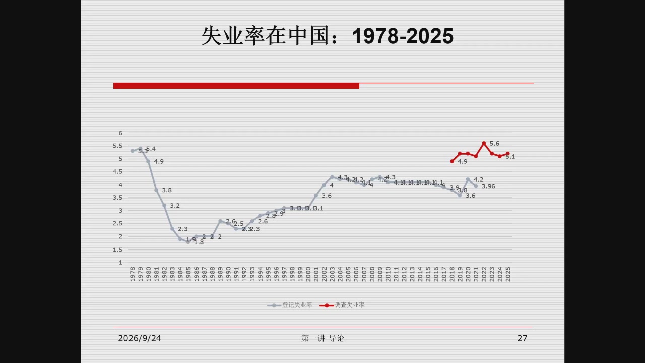 1978—2025年中国失业率