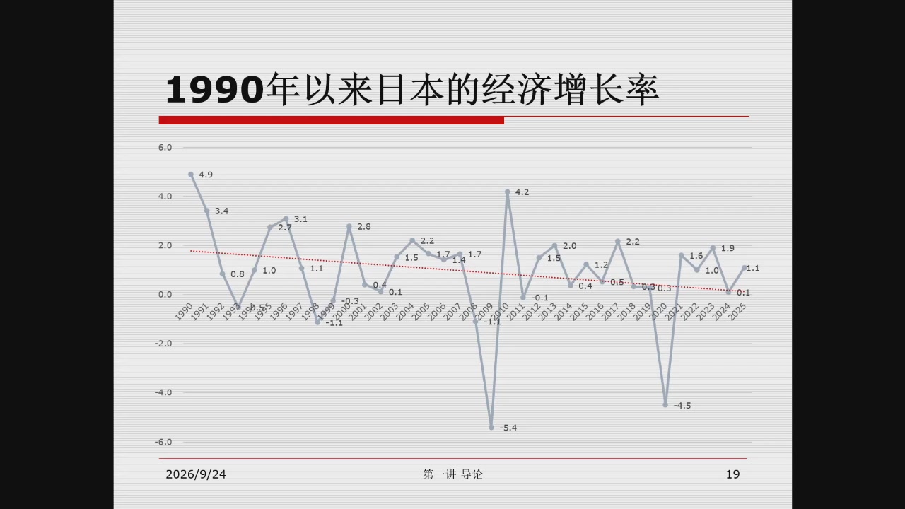 1990年以来日本经济增长率