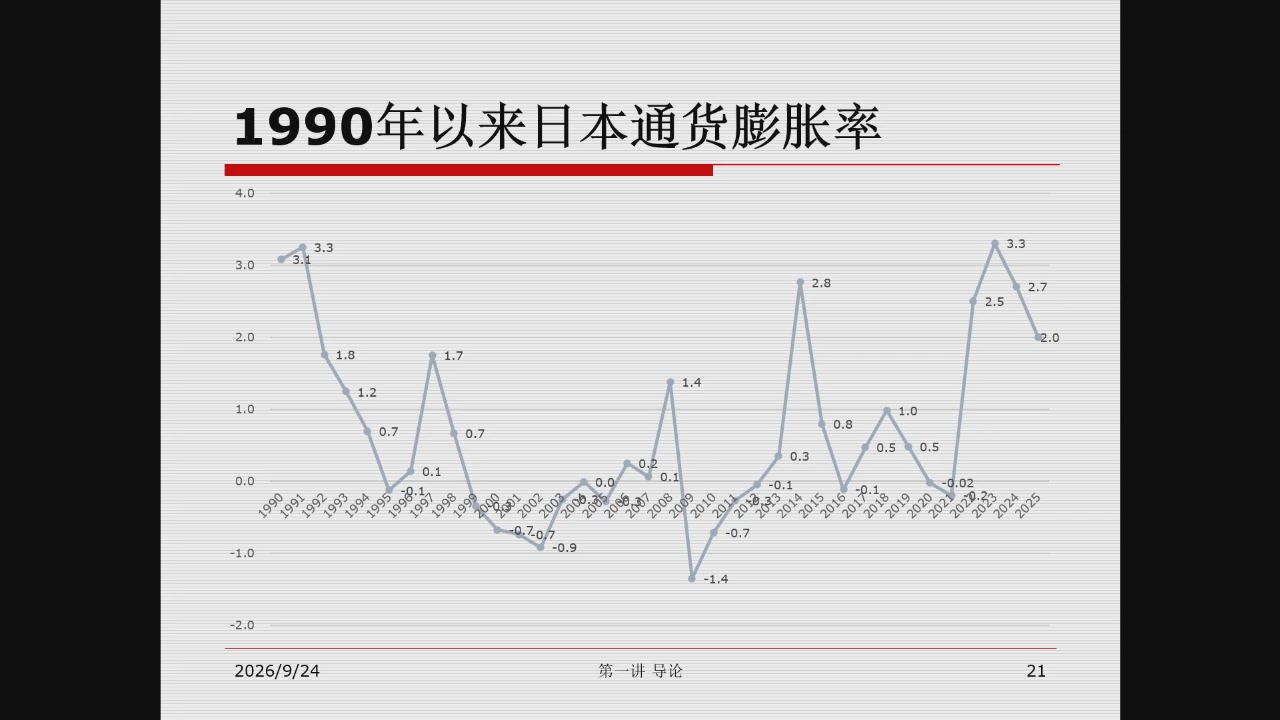 1990年以来日本通货膨胀率