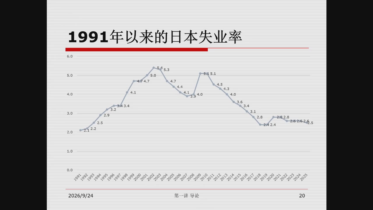 1991年以来日本失业率