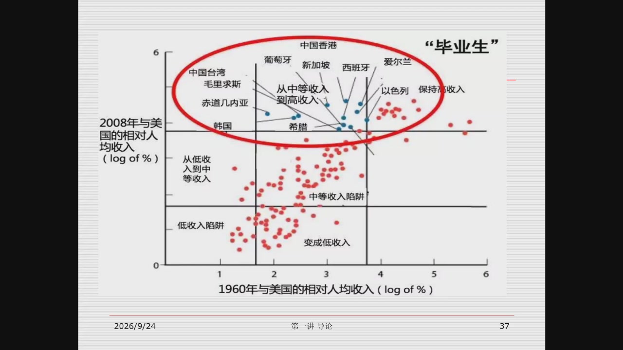 各国长期增长与相对收入变化