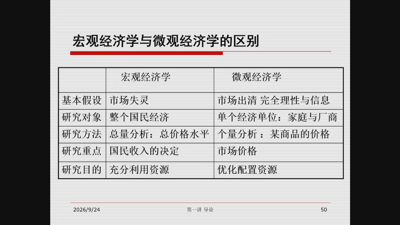 宏观经济学与微观经济学的区别