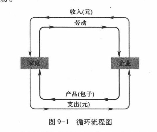教材图9-1:GDP循环流程图
