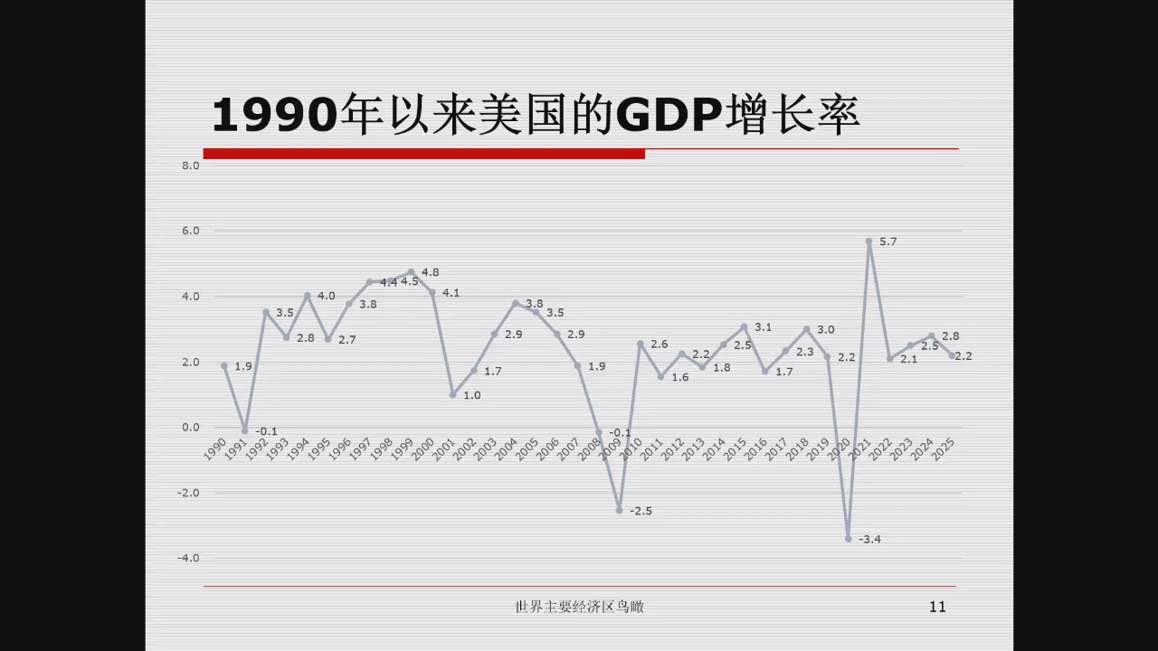 1990年以来美国GDP增长率