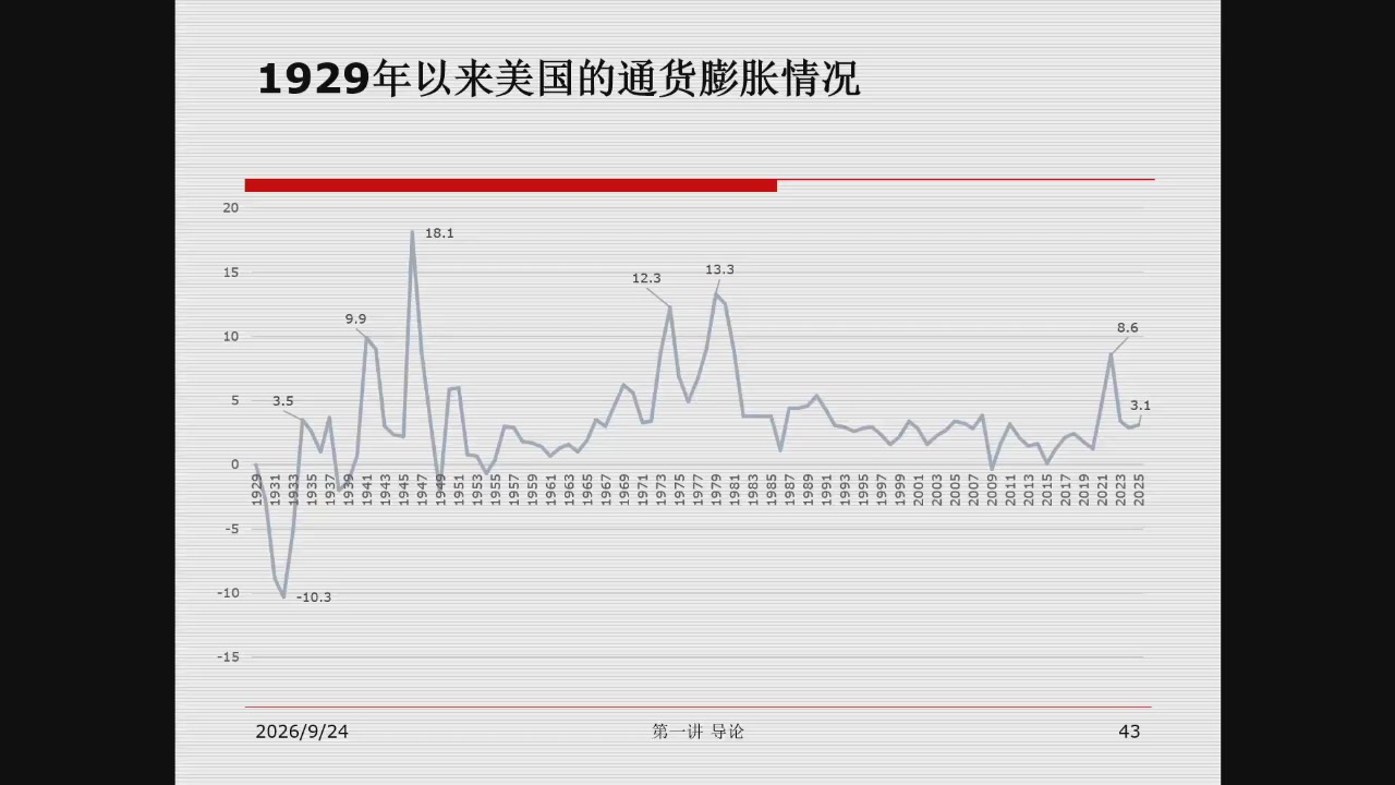 1929年以来美国通货膨胀情况