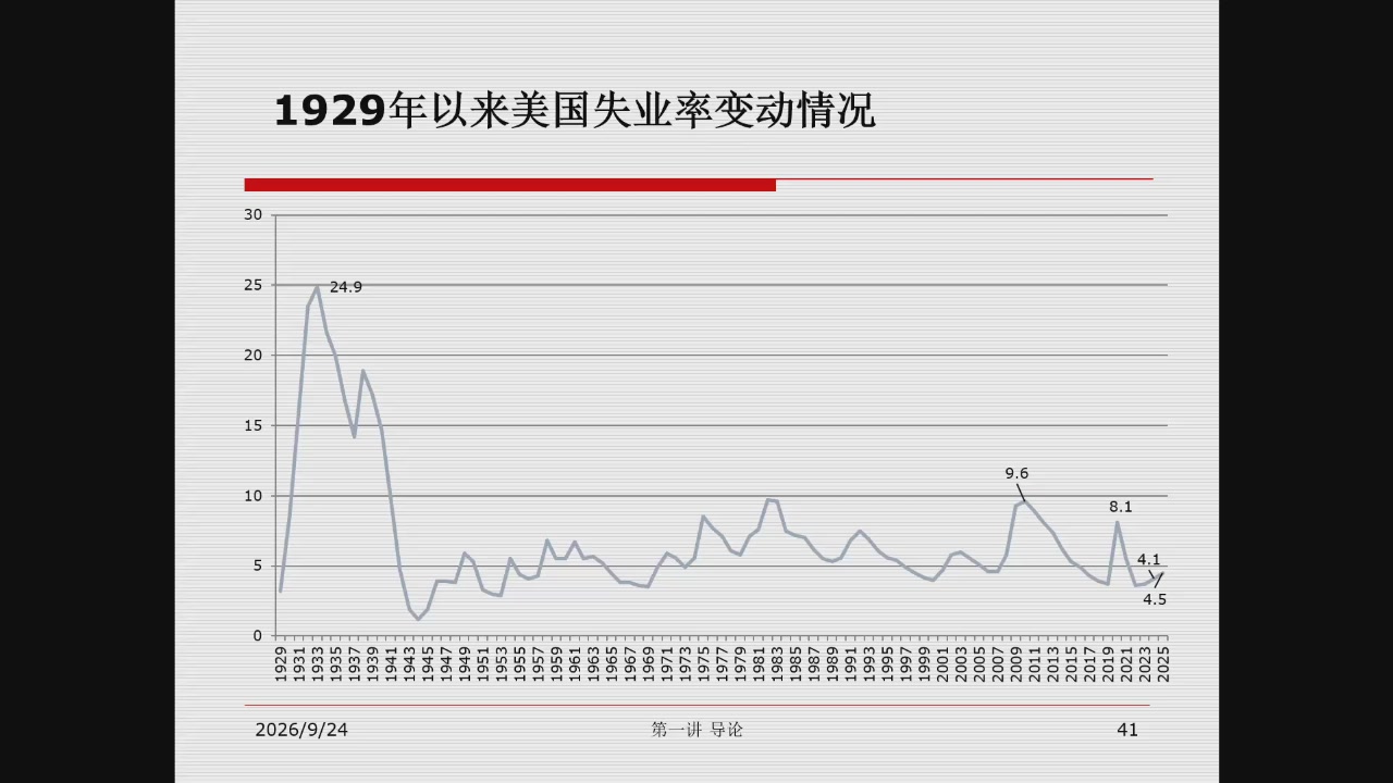 1929年以来美国失业率