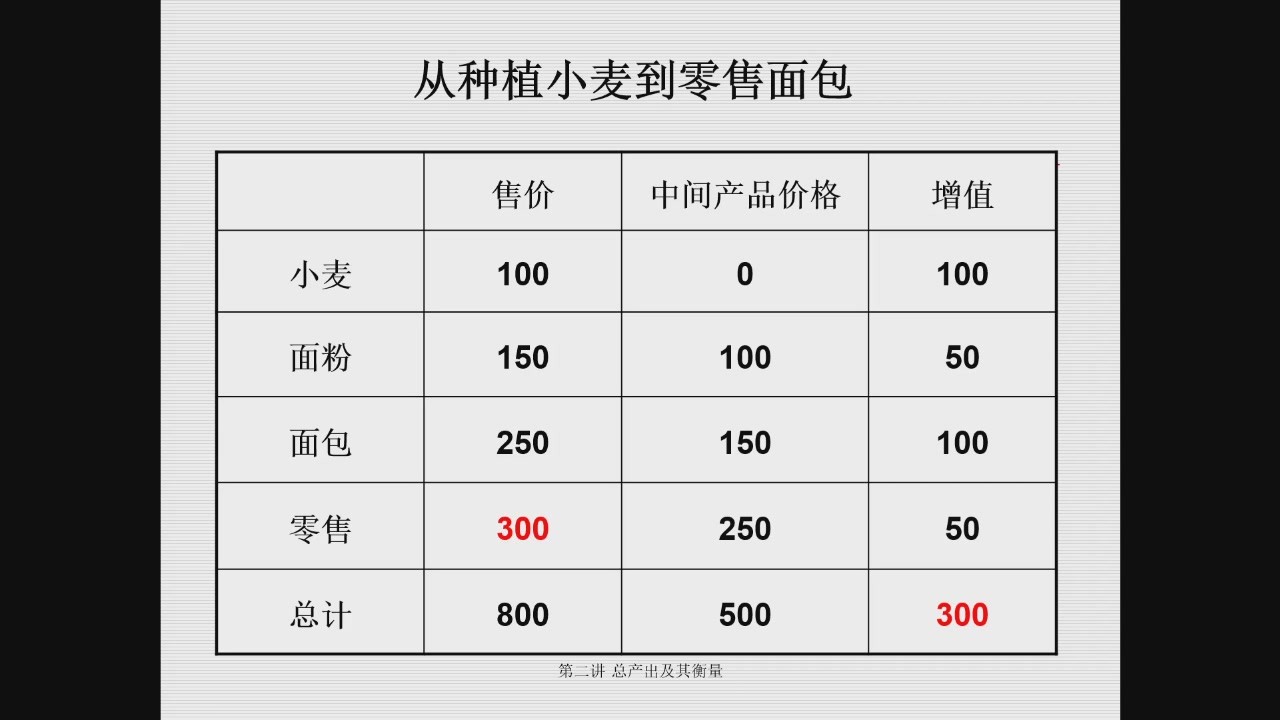 从小麦到面包：售价、中间投入和增加值