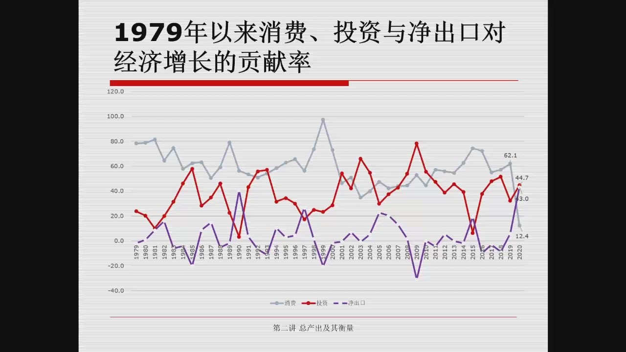 课堂展示：消费、投资与净出口的增长贡献