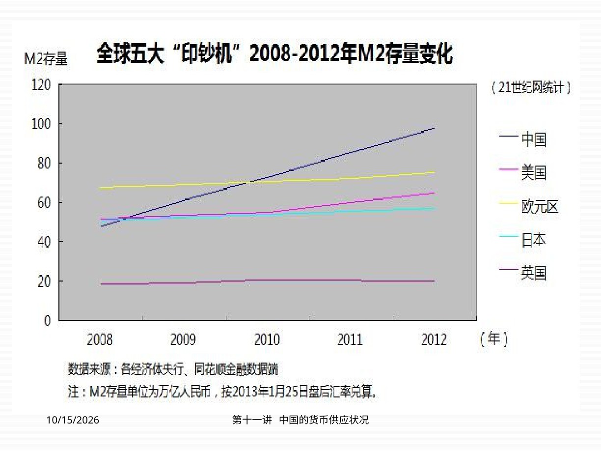 课件：2008—2012 年主要经济体 M2 存量变化