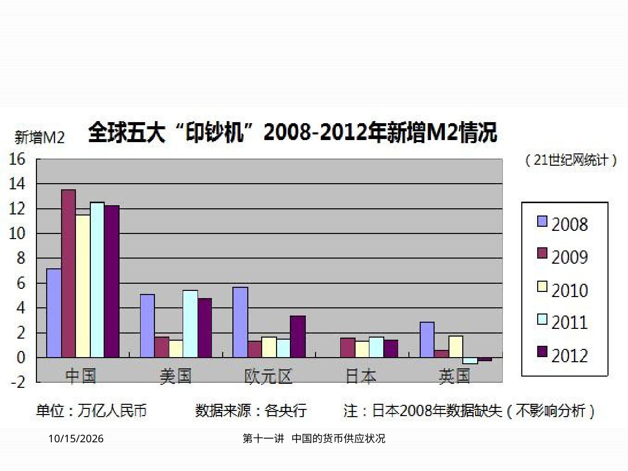 课件：2008—2012 年主要经济体新增 M2 比较