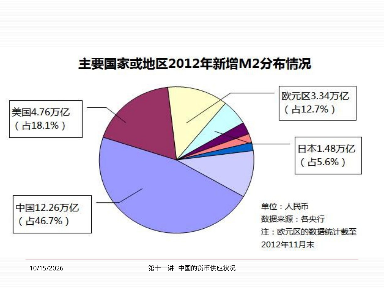 课件：2012 年主要经济体新增 M2 结构
