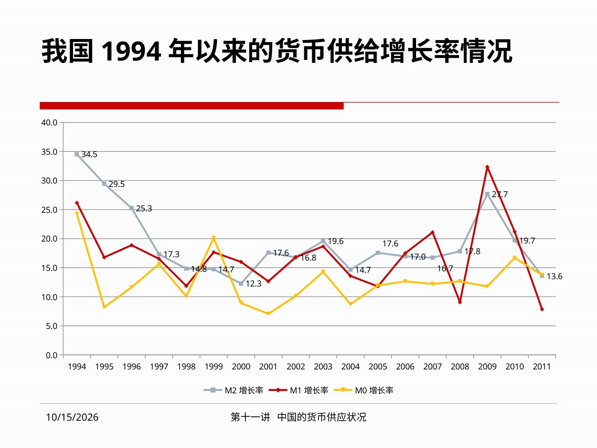 课件：1994—2011 年中国 M0、M1、M2 增长率