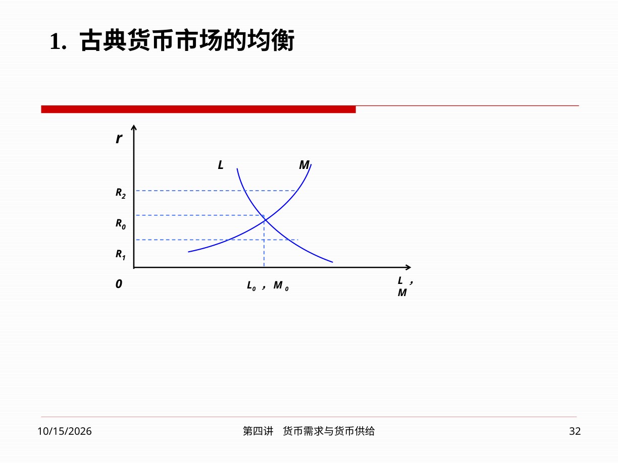课件：货币市场供求关系与均衡利率