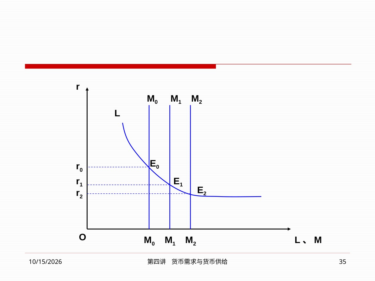 课件：货币供给变动对均衡利率的影响