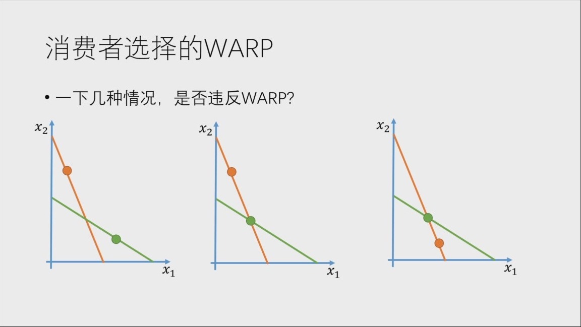 三种价格与购买组合下的 WARP 判断（原课件第2页）