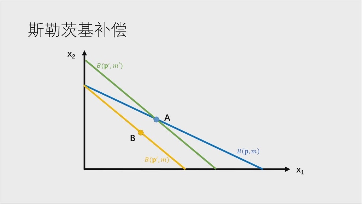 三条预算线：原预算、无补偿新预算、斯勒茨基补偿预算（原课件第14页）
