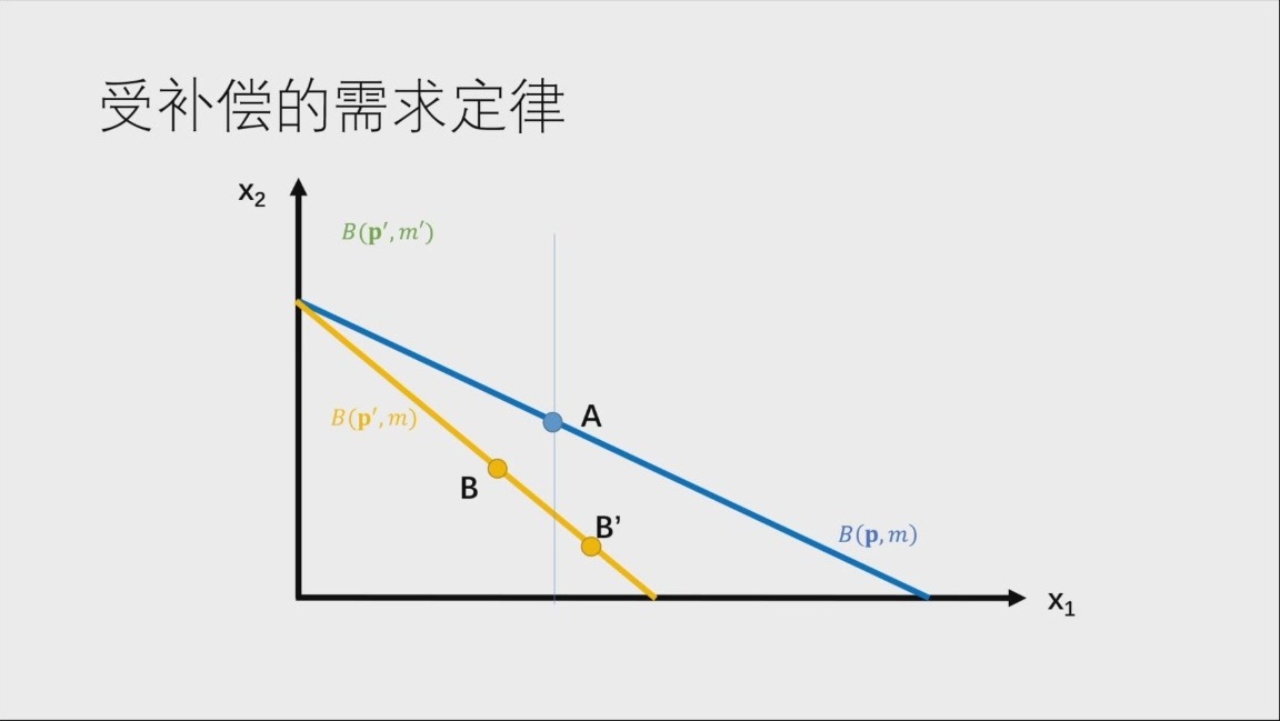 受补偿需求定律的商品1价格上涨示意图（原课件第36页）