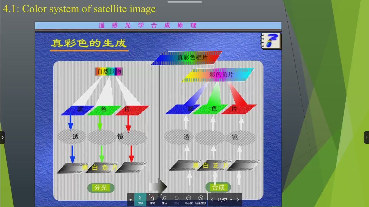 真彩色分光与合成示意