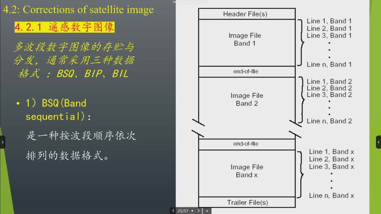 BSQ 波段顺序存储示意