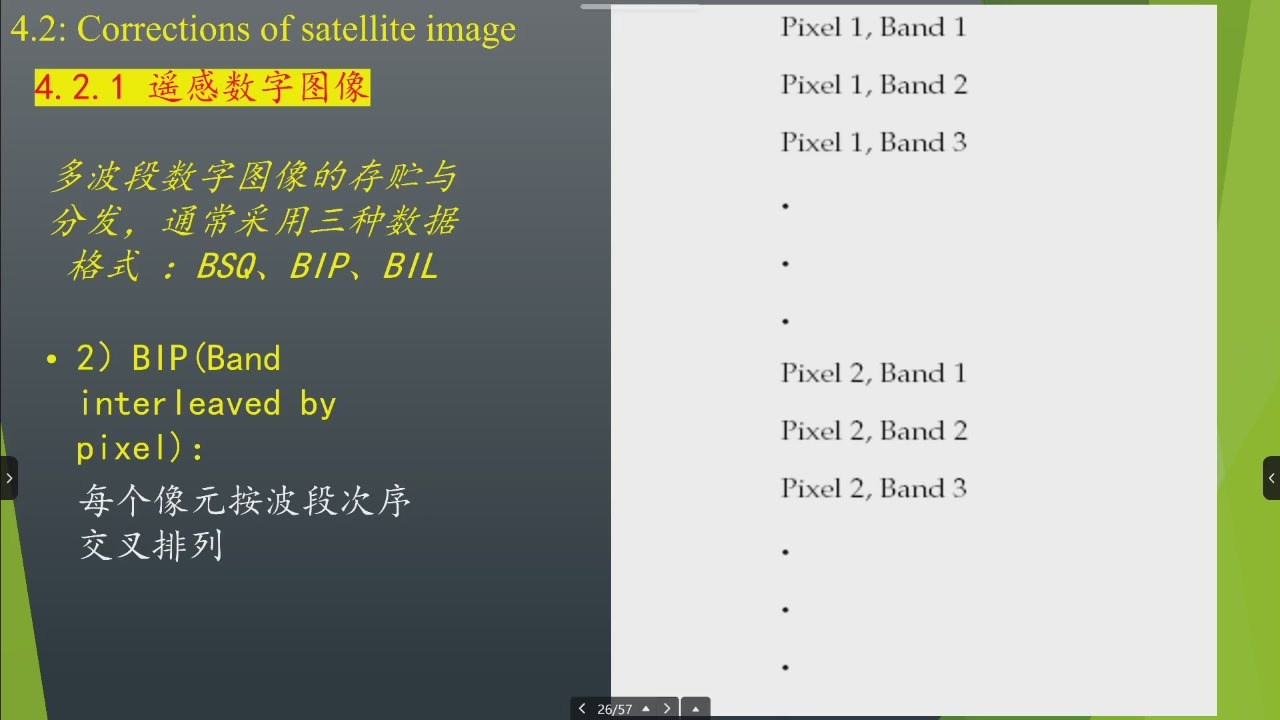 BIP 按像元交错存储示意