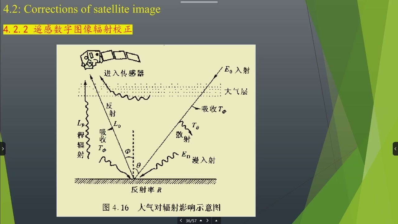 太阳—大气—地表—卫星的辐射传输示意