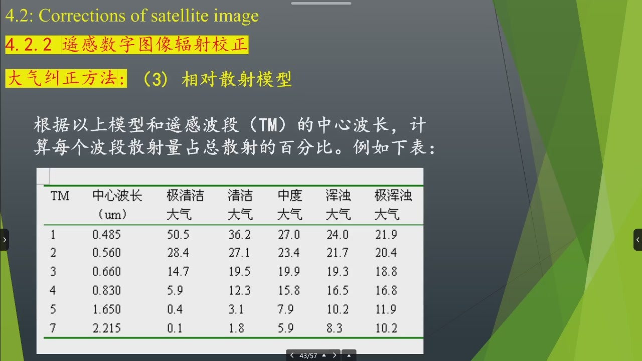 TM 波段不同大气情况下的散射百分比表